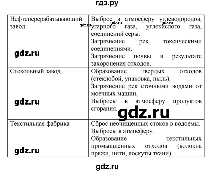 ГДЗ по биологии 6 класс Никишов Организмы  страница - 85, Решебник