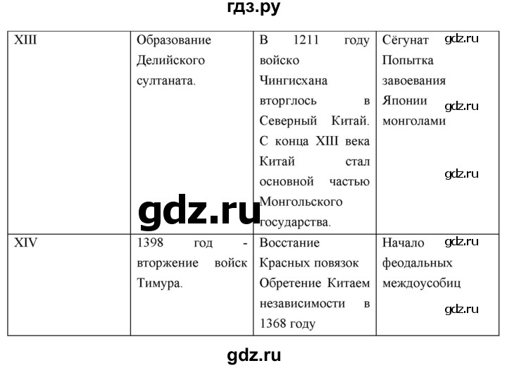 ГДЗ по истории 6 класс Чернова рабочая тетрадь Средние века (Агибалов)  страница - 103, Решебник 2024