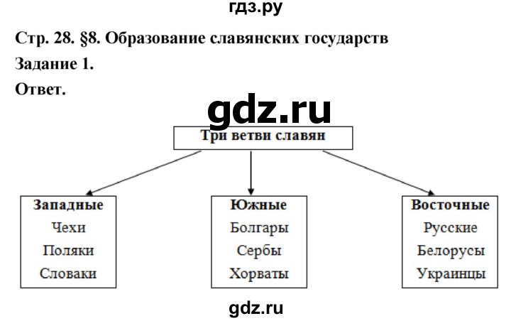 ГДЗ по истории 6 класс Чернова рабочая тетрадь Средние века (Агибалов)  страница - 28, Решебник 2024