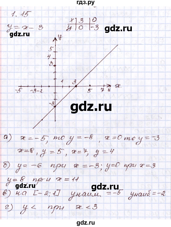 ГДЗ по алгебре 8 класс Мордкович   §1 - 1.15, Решебник
