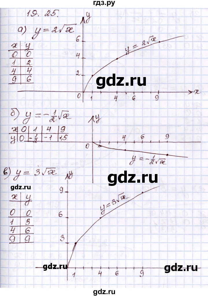 ГДЗ по алгебре 8 класс Мордкович   §19 - 19,25, Решебник