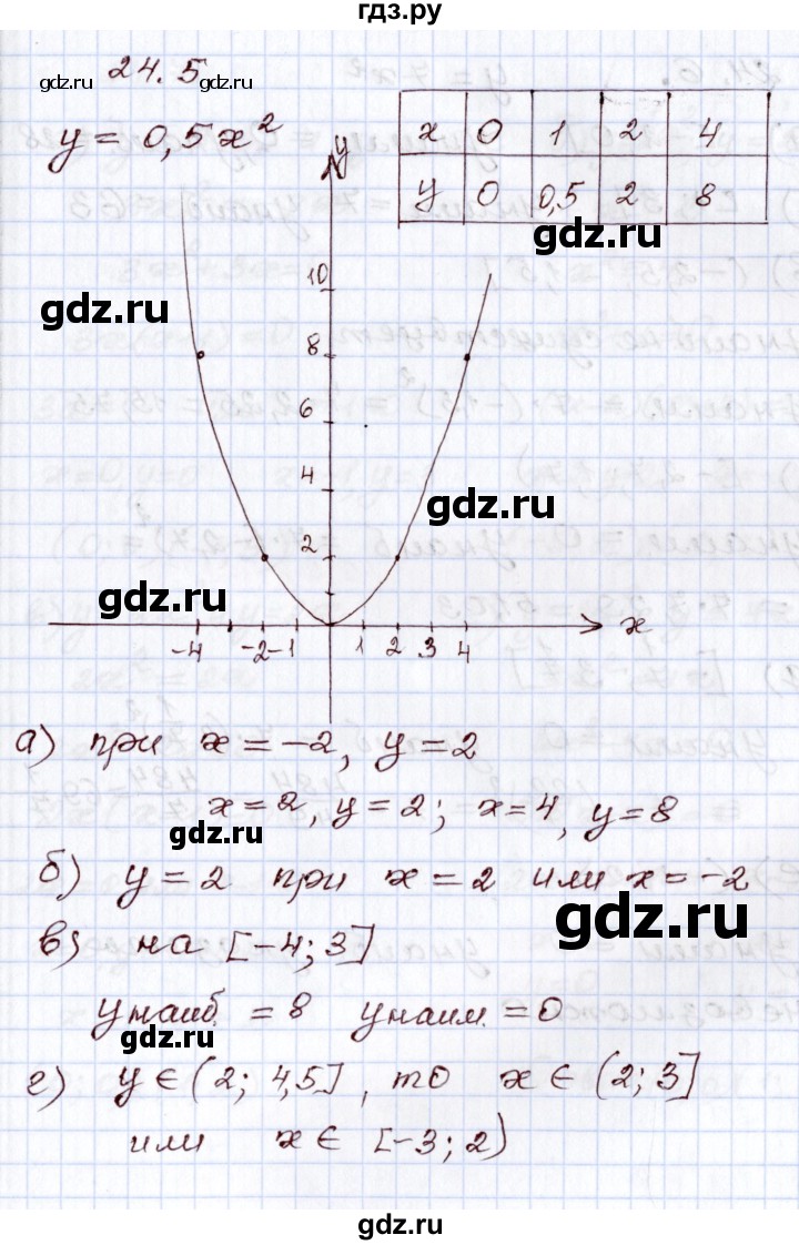 ГДЗ по алгебре 8 класс Мордкович   §24 - 24.5, Решебник