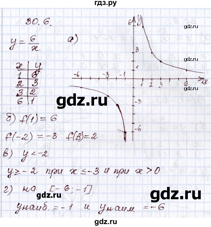 ГДЗ по алгебре 8 класс Мордкович   §30 - 30.6, Решебник