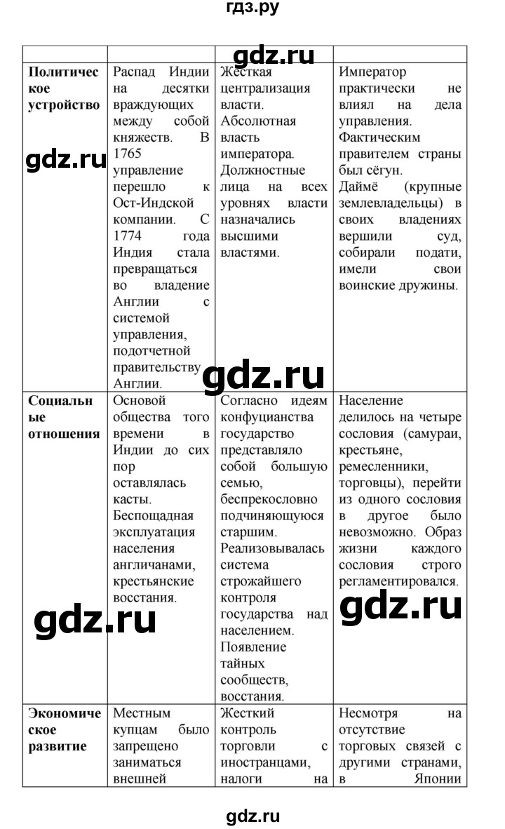 ГДЗ по истории 8 класс Стецюра рабочая тетрадь История нового времени (Загладин)  раздел 5 - 8, Решебник 2024