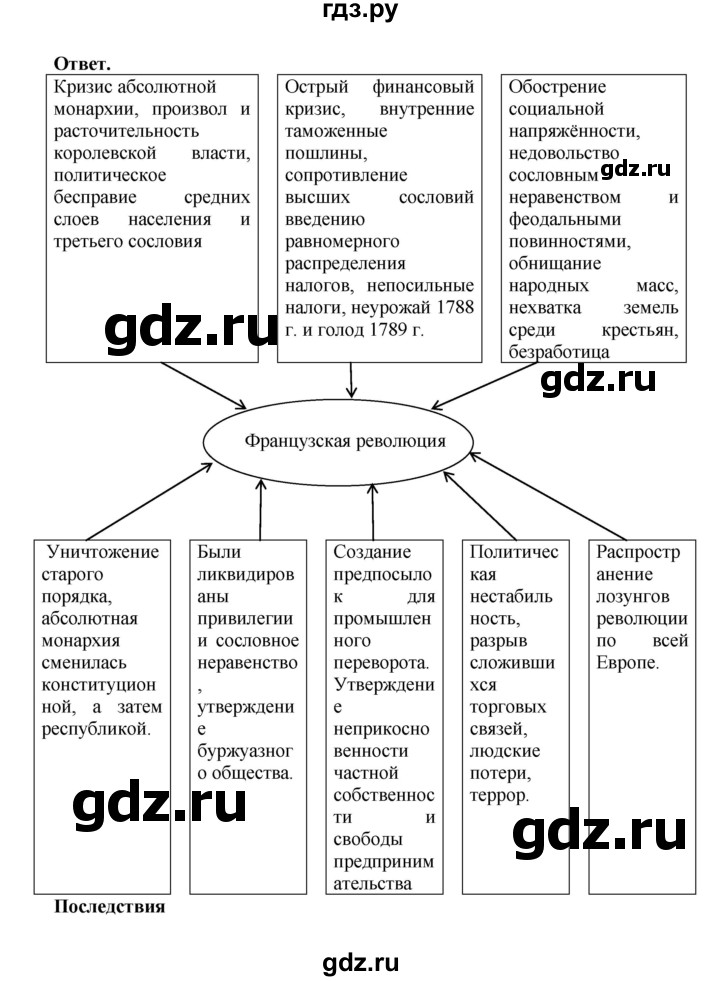 ГДЗ по истории 8 класс Стецюра рабочая тетрадь История нового времени (Загладин)  задание к заключительному уроку - 7, Решебник 2024