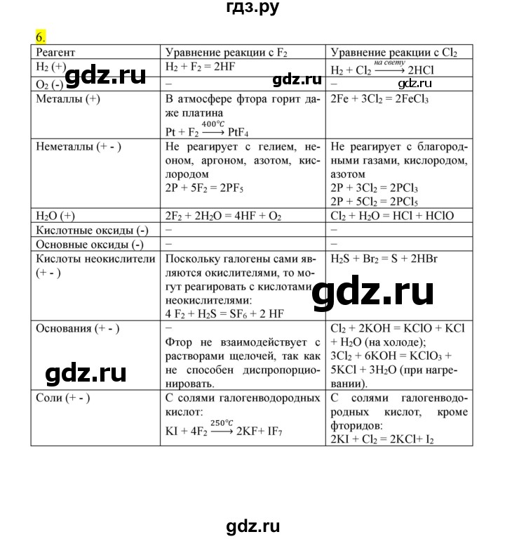ГДЗ по химии 9 класс Габриелян сборник задач и упражнений  тема 6 - 6, Решебник