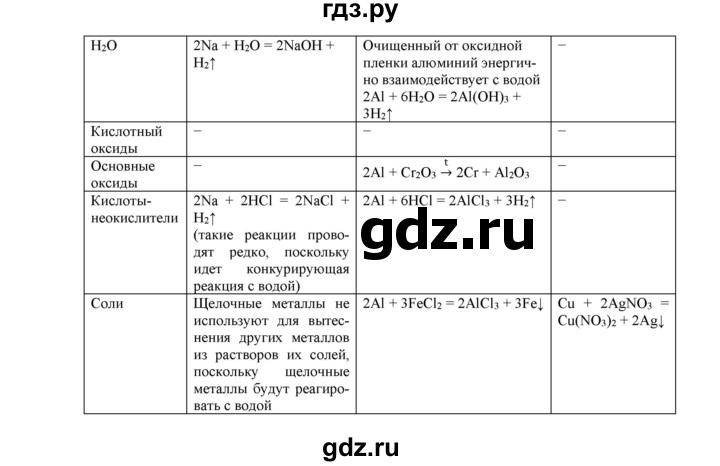 ГДЗ по химии 9 класс Габриелян сборник задач и упражнений  тема 10 - 3, Решебник