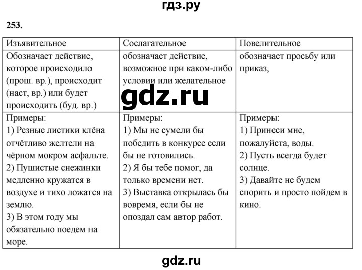 ГДЗ по русскому языку 5 класс Львов рабочая тетрадь  упражнение - 253, Решебник