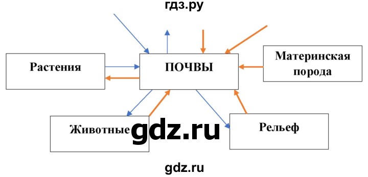 ГДЗ по географии 8 класс Сухов   страница - 175, Решебник