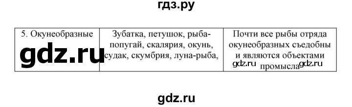 ГДЗ по биологии 7 класс  Латюшин рабочая тетрадь  параграф 23 (упражнение) - 1, Решебник