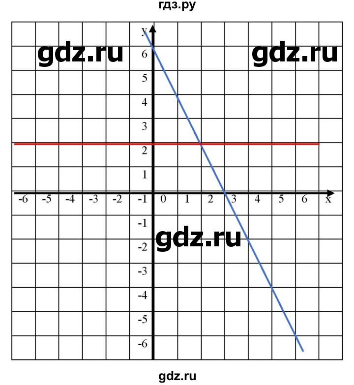 ГДЗ по алгебре 9 класс Бунимович   упражнение - 278, Решебник