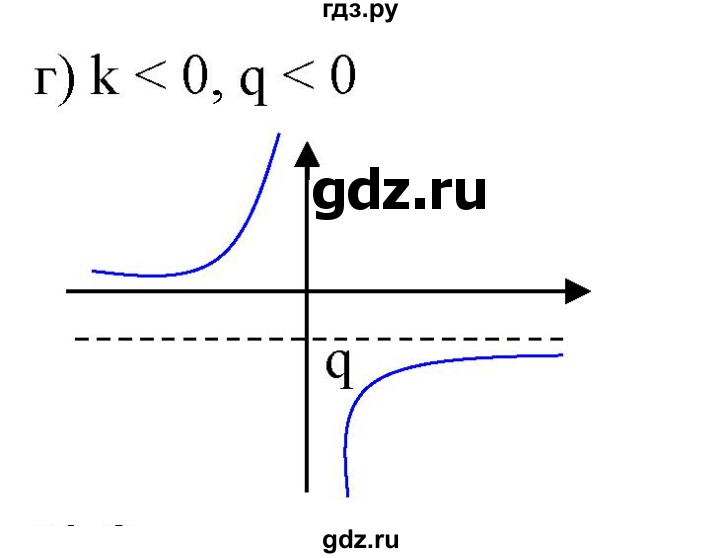 ГДЗ по алгебре 9 класс Бунимович   узнайте больше / глава 2 / график дробно-линейной функции - 1, Решебник