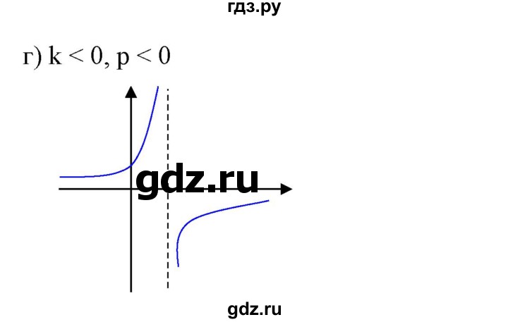 ГДЗ по алгебре 9 класс Бунимович   узнайте больше / глава 2 / график дробно-линейной функции - 2, Решебник