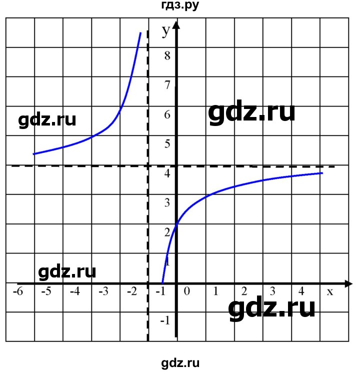 ГДЗ по алгебре 9 класс Бунимович   узнайте больше / глава 2 / график дробно-линейной функции - 5, Решебник