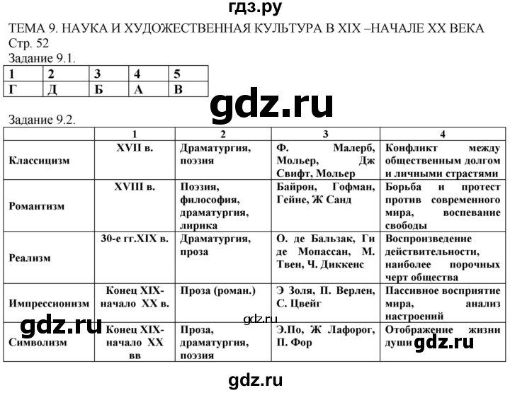 ГДЗ по истории 8 класс Пономарев рабочая тетрадь с комплектом контурных карт  страница - 52, Решебник
