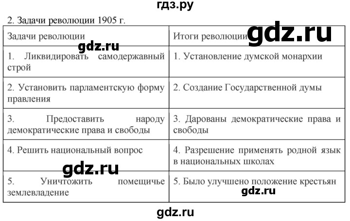 ГДЗ по истории 9 класс Чернова рабочая тетрадь  часть 2. страница - 87, Решебник