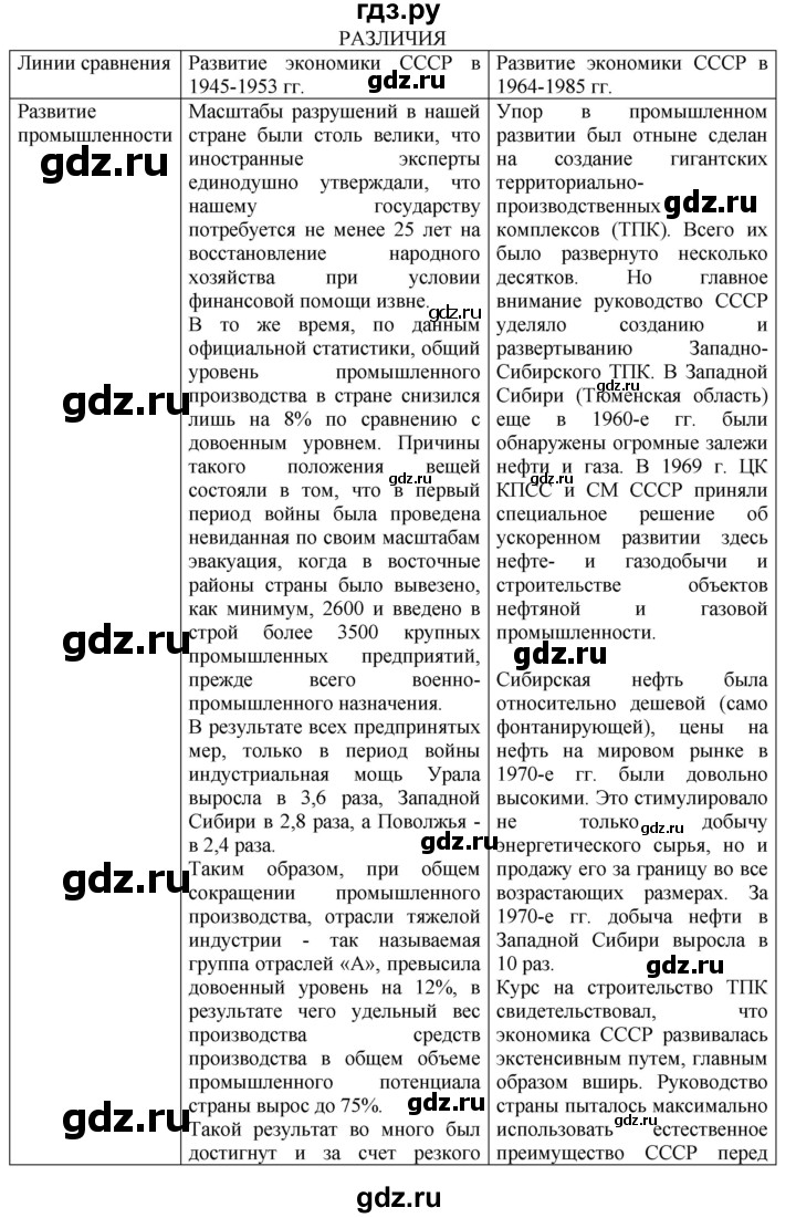 ГДЗ по истории 10 класс Артасов контрольные работы История России (Горинов)  страница - 99, Решебник