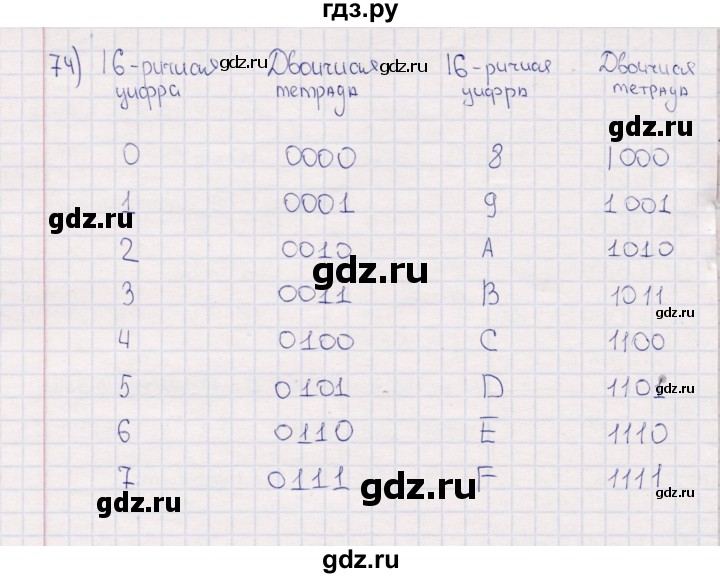 ГДЗ по информатике 8 класс Босова рабочая тетрадь   упражнение - 74, Решебник