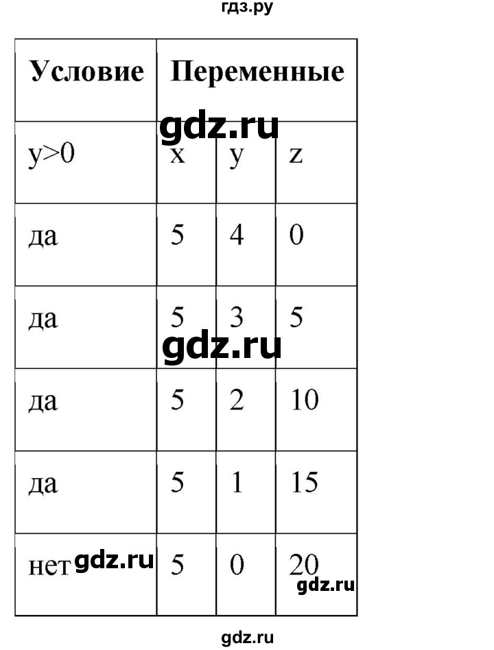 ГДЗ по информатике 8 класс Босова рабочая тетрадь  Базовый уровень упражнение - 177, Решебник 2023