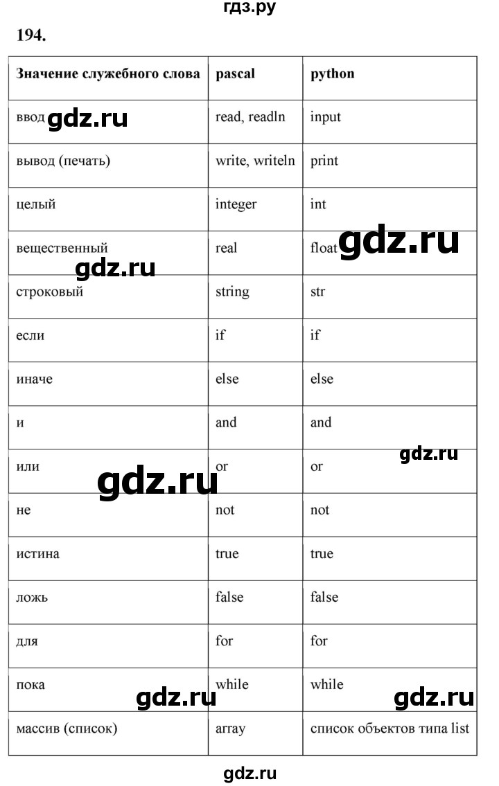 ГДЗ по информатике 8 класс Босова рабочая тетрадь  Базовый уровень упражнение - 194, Решебник 2023