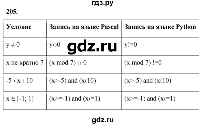 ГДЗ по информатике 8 класс Босова рабочая тетрадь  Базовый уровень упражнение - 205, Решебник 2023