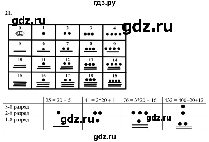 ГДЗ по информатике 8 класс Босова рабочая тетрадь  Базовый уровень упражнение - 21, Решебник 2023