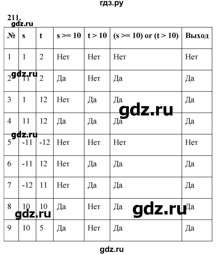 ГДЗ по информатике 8 класс Босова рабочая тетрадь  Базовый уровень упражнение - 211, Решебник 2023