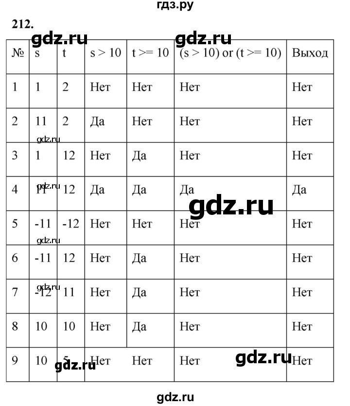 ГДЗ по информатике 8 класс Босова рабочая тетрадь  Базовый уровень упражнение - 212, Решебник 2023