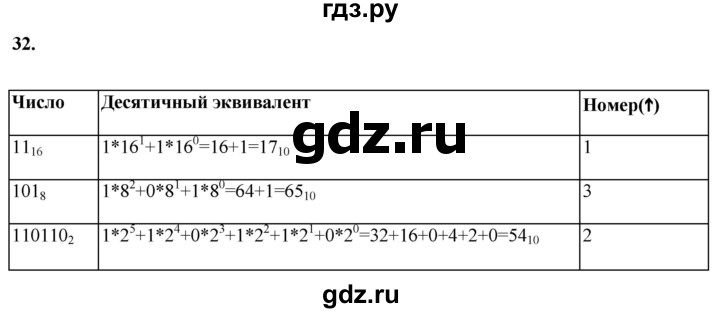 ГДЗ по информатике 8 класс Босова рабочая тетрадь  Базовый уровень упражнение - 32, Решебник 2023