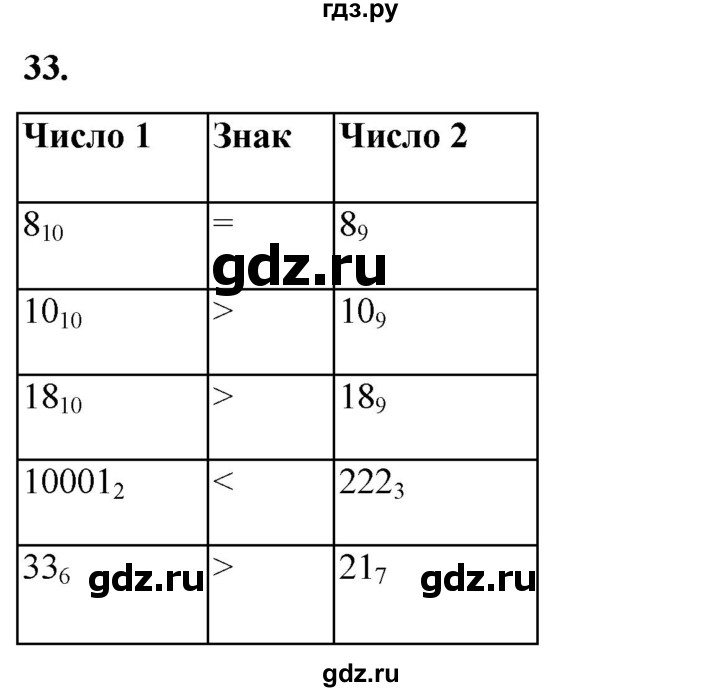 ГДЗ по информатике 8 класс Босова рабочая тетрадь  Базовый уровень упражнение - 33, Решебник 2023
