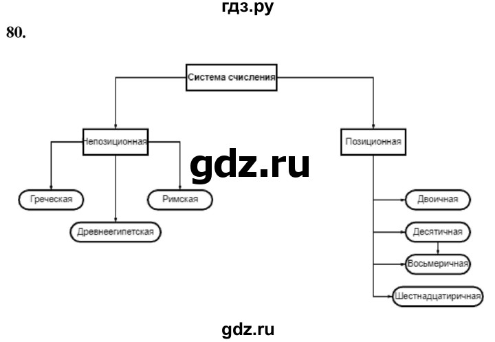 ГДЗ по информатике 8 класс Босова рабочая тетрадь  Базовый уровень упражнение - 80, Решебник 2023