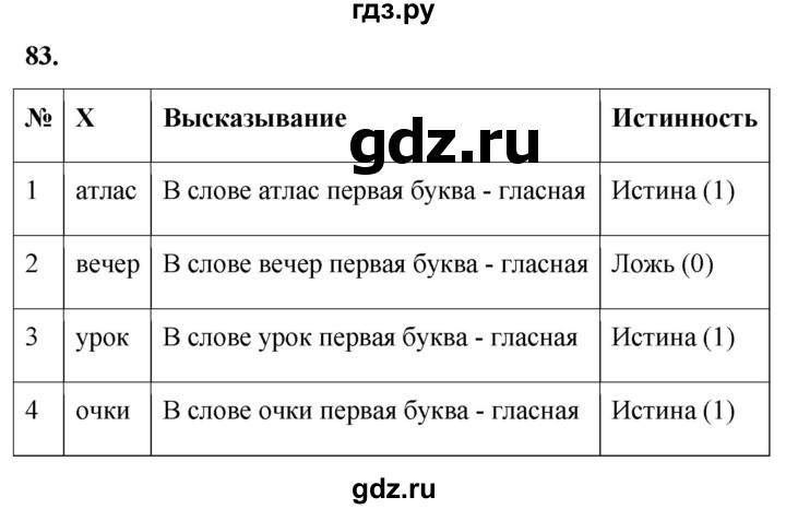 ГДЗ по информатике 8 класс Босова рабочая тетрадь  Базовый уровень упражнение - 83, Решебник 2023