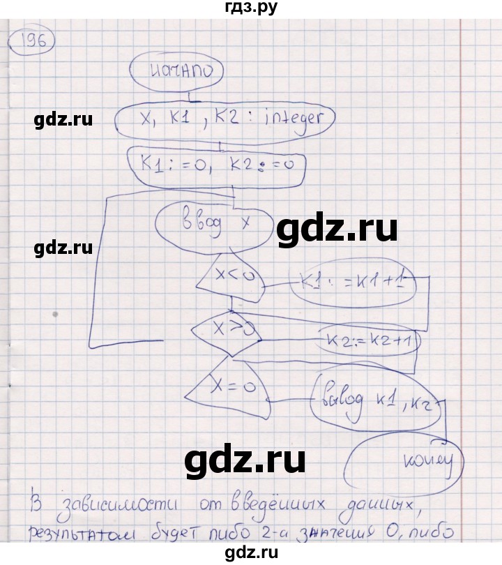ГДЗ по информатике 8 класс Босова рабочая тетрадь  Базовый уровень упражнение - 196, Решебник 2017