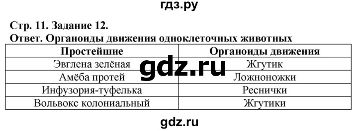 ГДЗ по биологии 7 класс Суматохин рабочая тетрадь Животные  задание - 12, Решебник