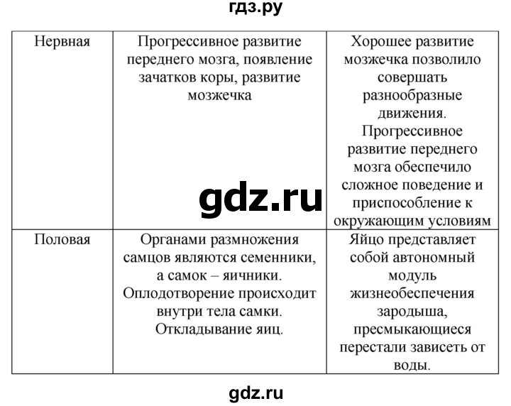 ГДЗ по биологии 7 класс Суматохин рабочая тетрадь Животные  задание - 153, Решебник