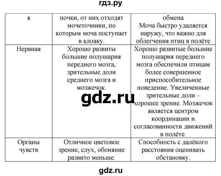 ГДЗ по биологии 7 класс Суматохин рабочая тетрадь Животные  задание - 174, Решебник