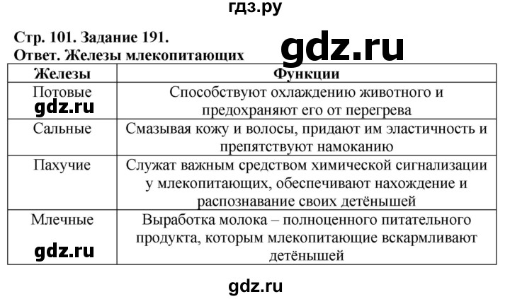 ГДЗ по биологии 7 класс Суматохин рабочая тетрадь Животные  задание - 191, Решебник
