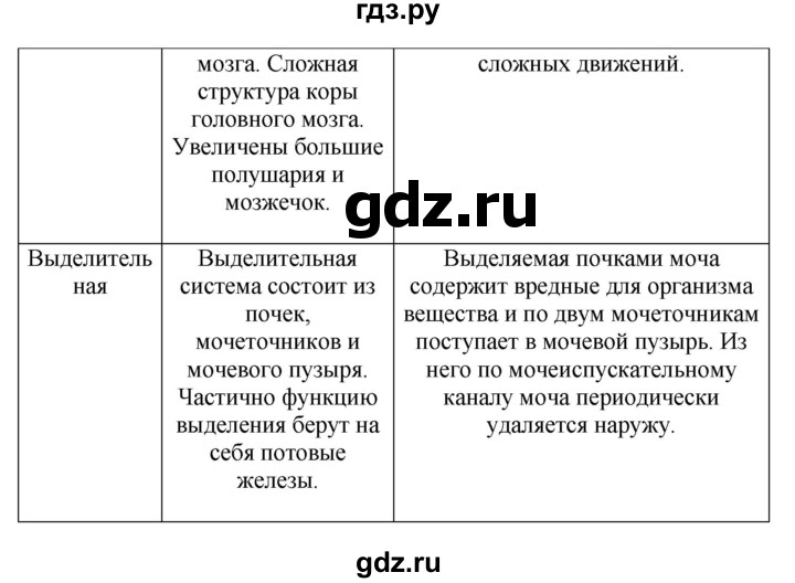 ГДЗ по биологии 7 класс Суматохин рабочая тетрадь Животные  задание - 201, Решебник