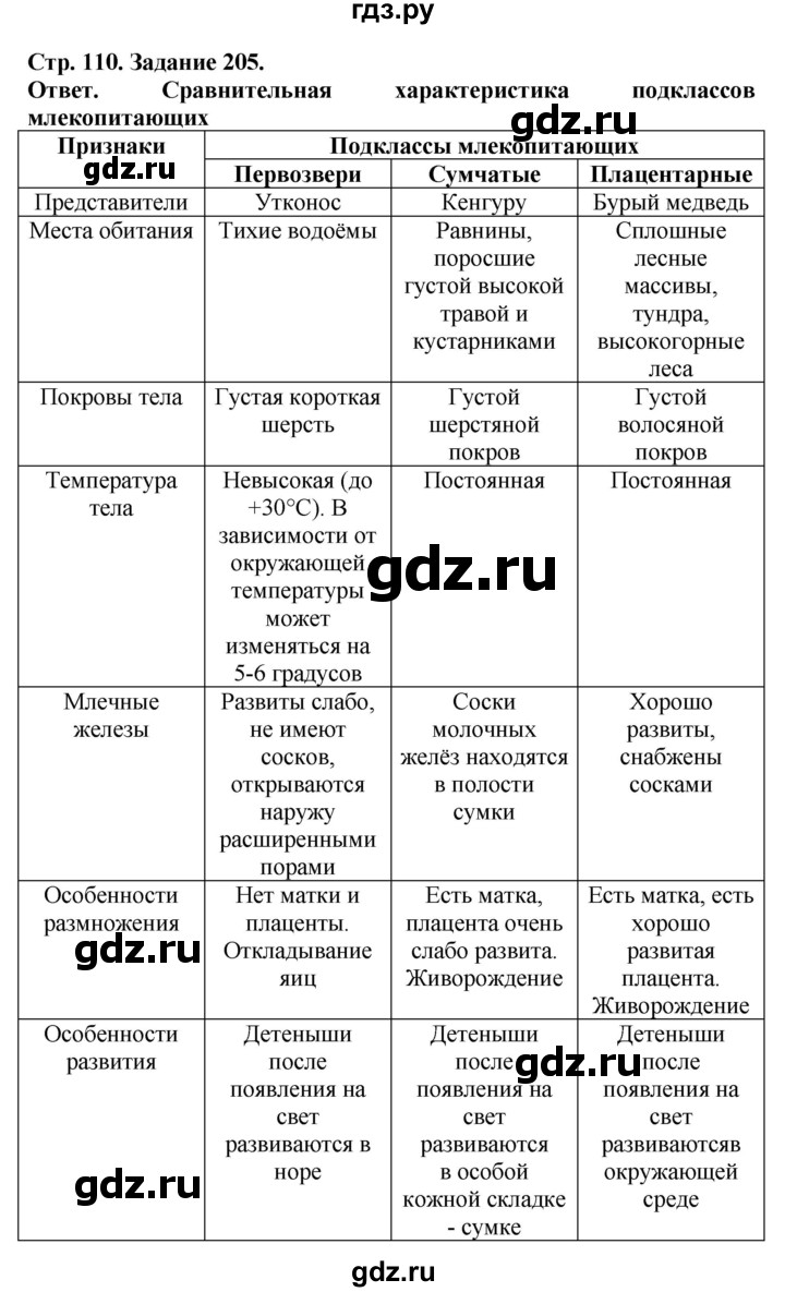 ГДЗ задание 205 биология 7 класс рабочая тетрадь Животные Суматохин