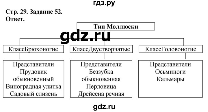 ГДЗ по биологии 7 класс Суматохин рабочая тетрадь Животные  задание - 52, Решебник