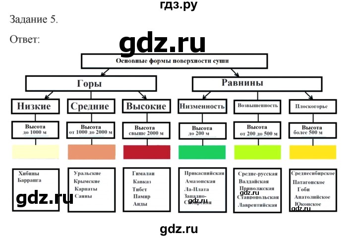 ГДЗ по географии 6 класс Баринова рабочая тетрадь с контурными картами  страница - 19, Решебник