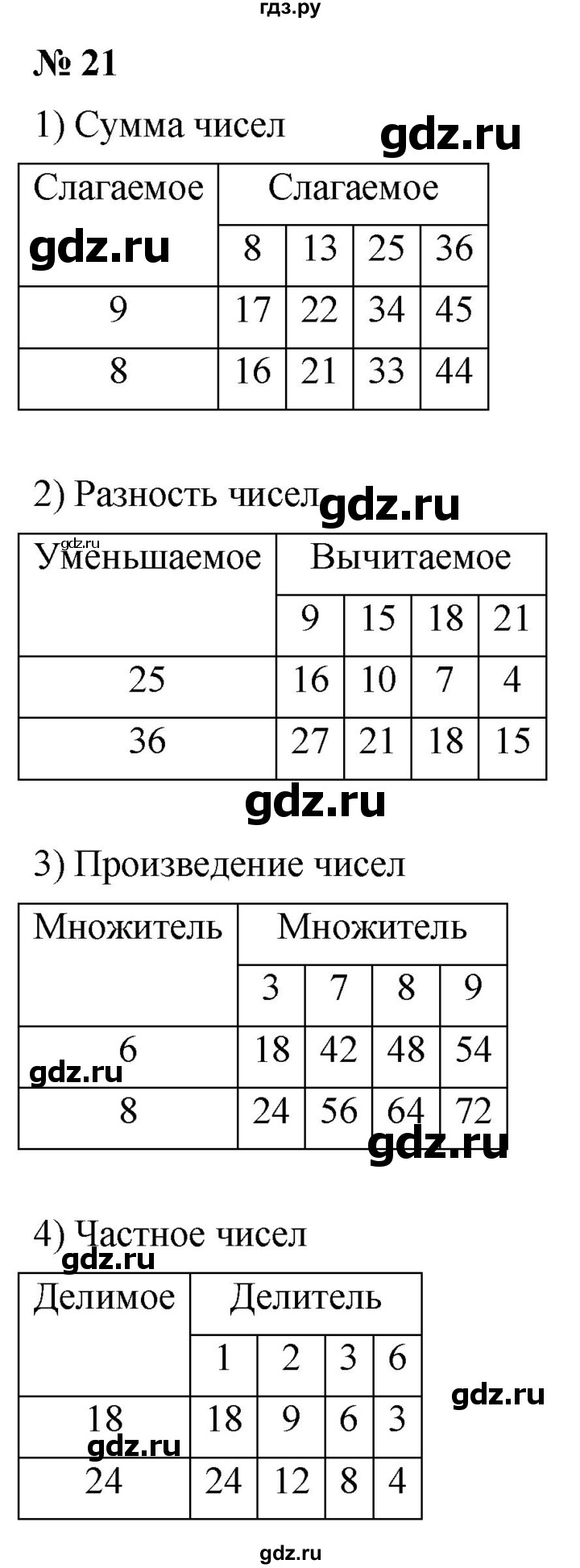 ГДЗ по математике 5 класс Ткачева   упражнение - 21, Решебник №1