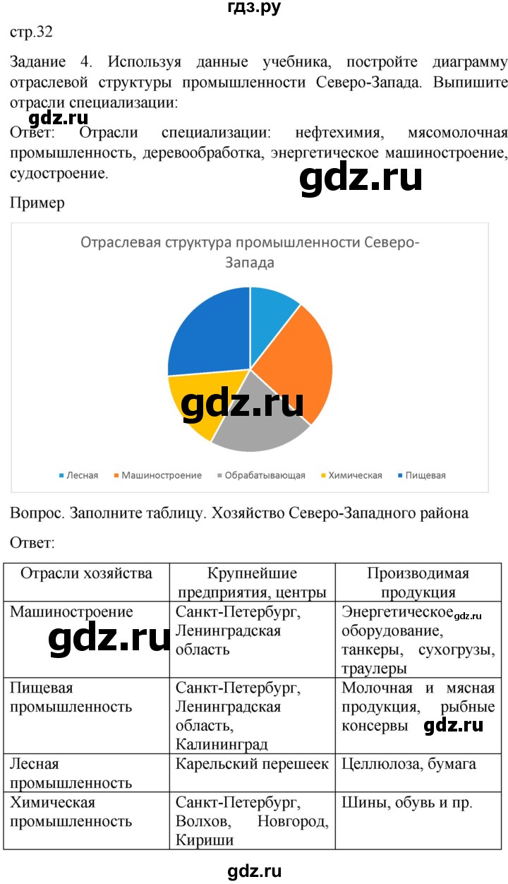 ГДЗ по географии 9 класс Баринова рабочая тетрадь  страница - 32, Решебник