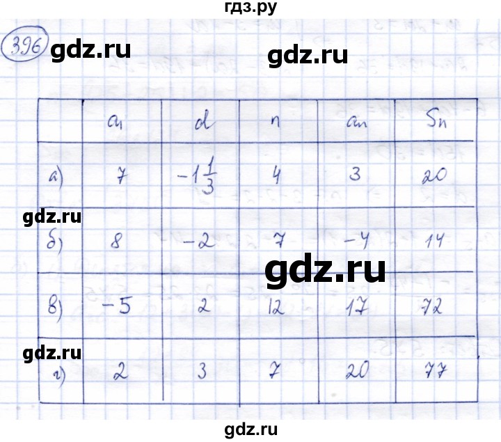 ГДЗ по алгебре 9 класс Солтан   упражнение - 396, Решебник