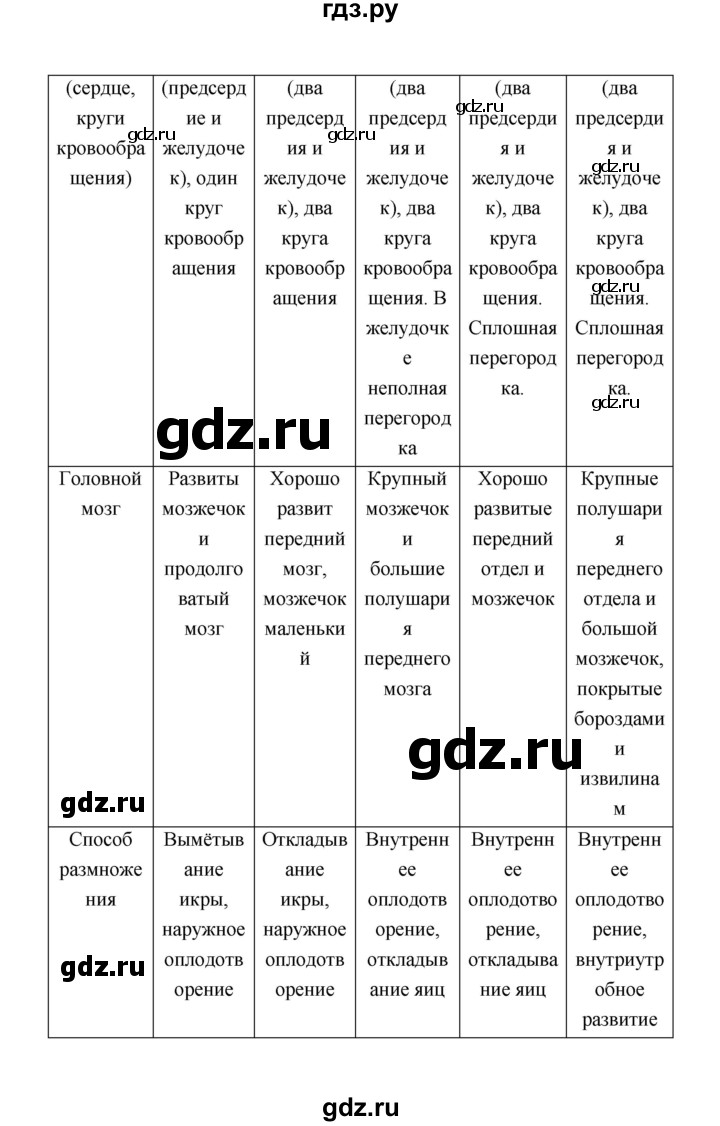 ГДЗ по биологии 7 класс  Чередниченко рабочая тетрадь  параграф 32 (страница) - 137, Решебник