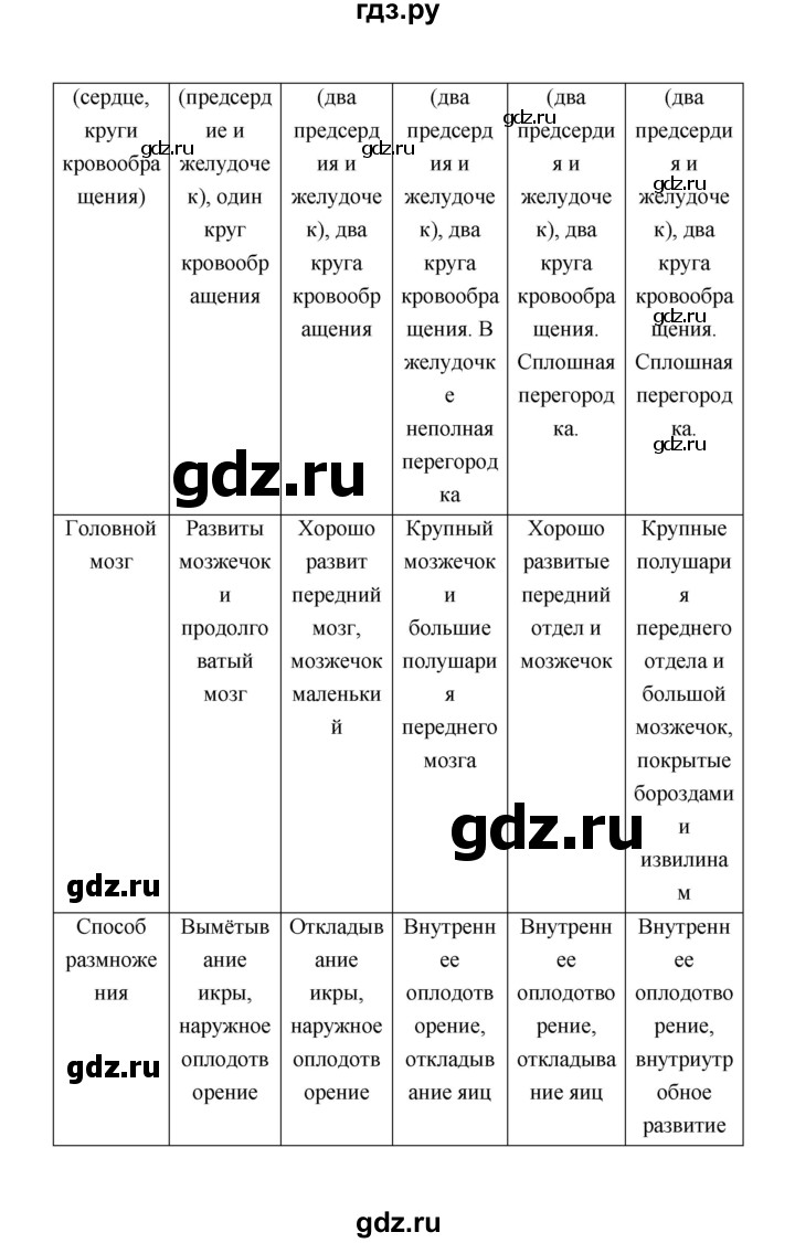 ГДЗ параграф 32 (страница) 137 биология 7 класс рабочая тетрадь  Чередниченко, Сивоглазов