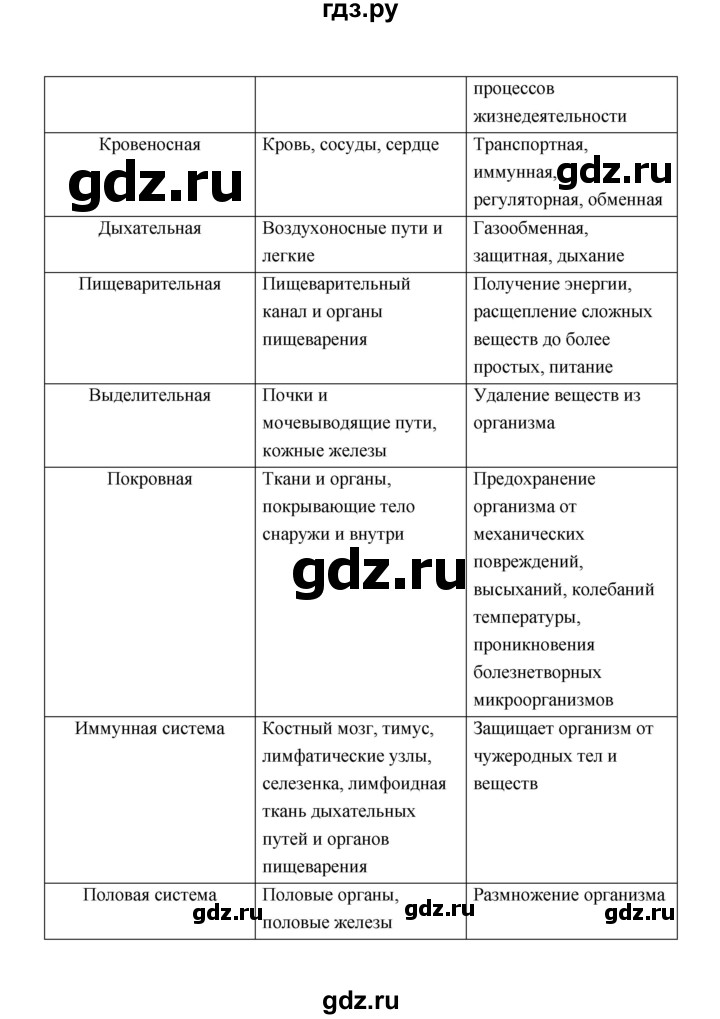 ГДЗ по биологии 8 класс  Бодрова рабочая тетрадь Человек и его здоровье  страница - 11, Решебник