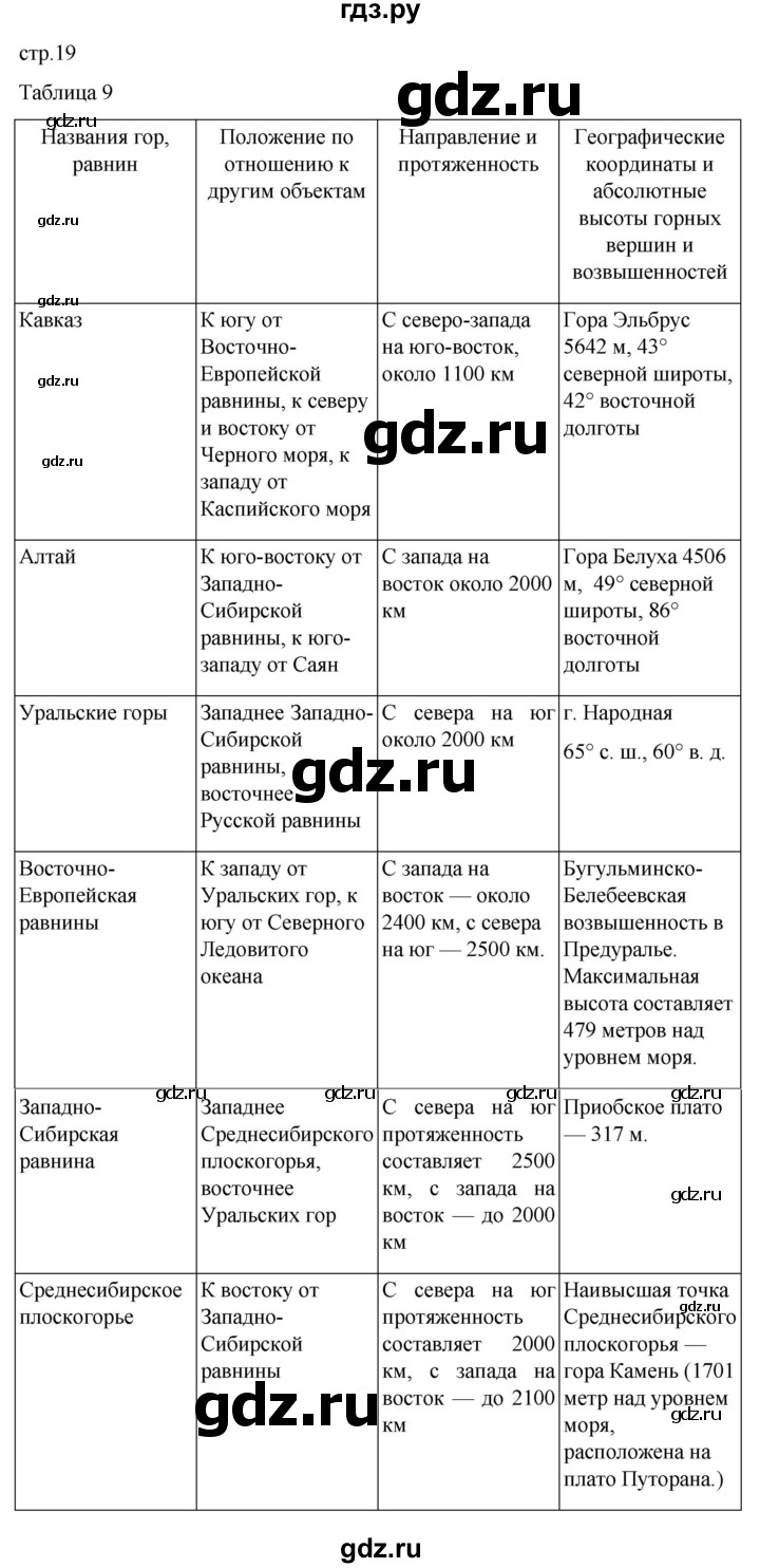 ГДЗ по географии 5‐6 класс Сиротин рабочая тетрадь с контурными картами  страница - 19, Решебник 2025