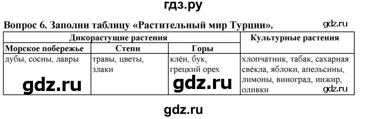 ГДЗ по географии 9 класс Лифанова рабочая тетрадь Для обучающихся с интеллектуальными нарушениями страница - 106, Решебник