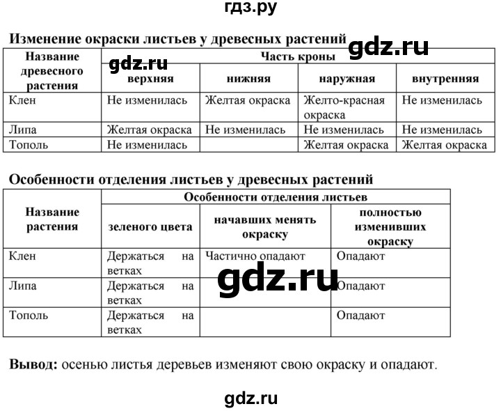 ГДЗ по биологии 6 класс Бодрова рабочая тетрадь  страница - 5, Решебник